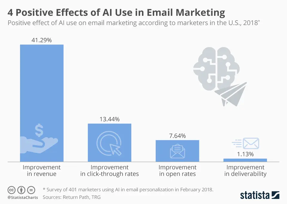 4 positive effects of AI use in Email Markerting