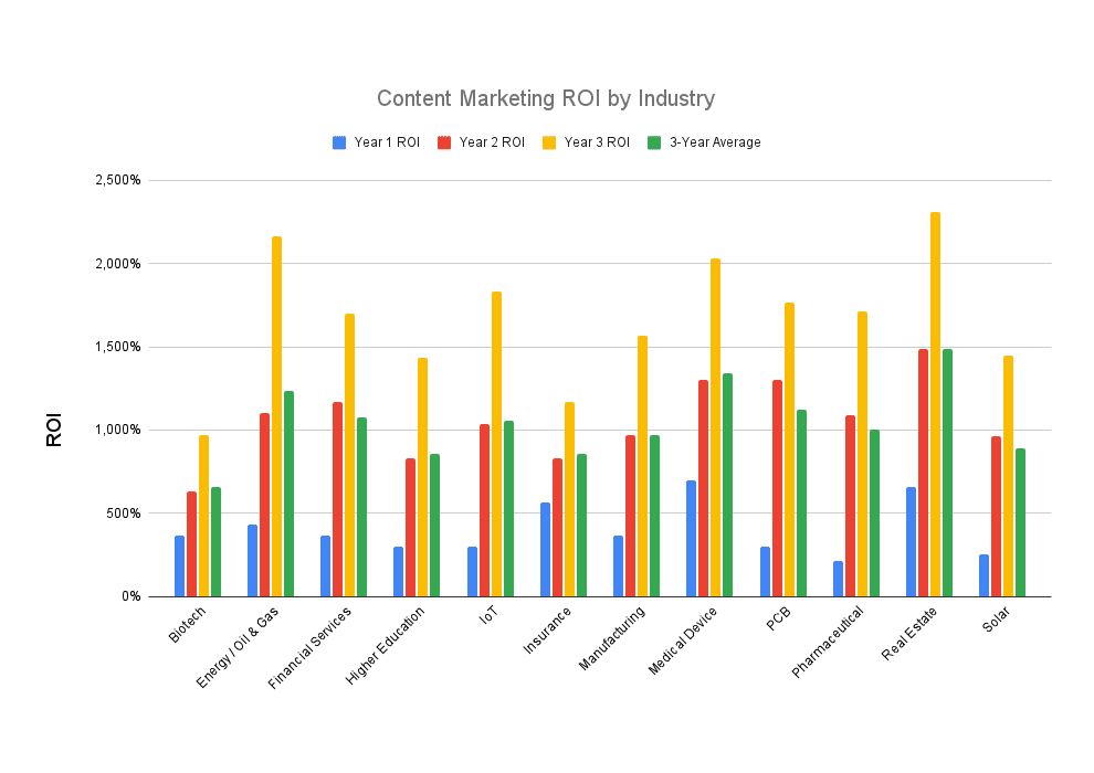 Content Marketing ROI by industry