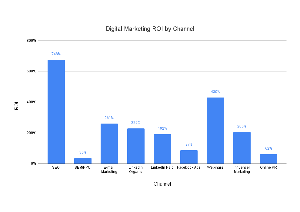 Digital Marketing ROI