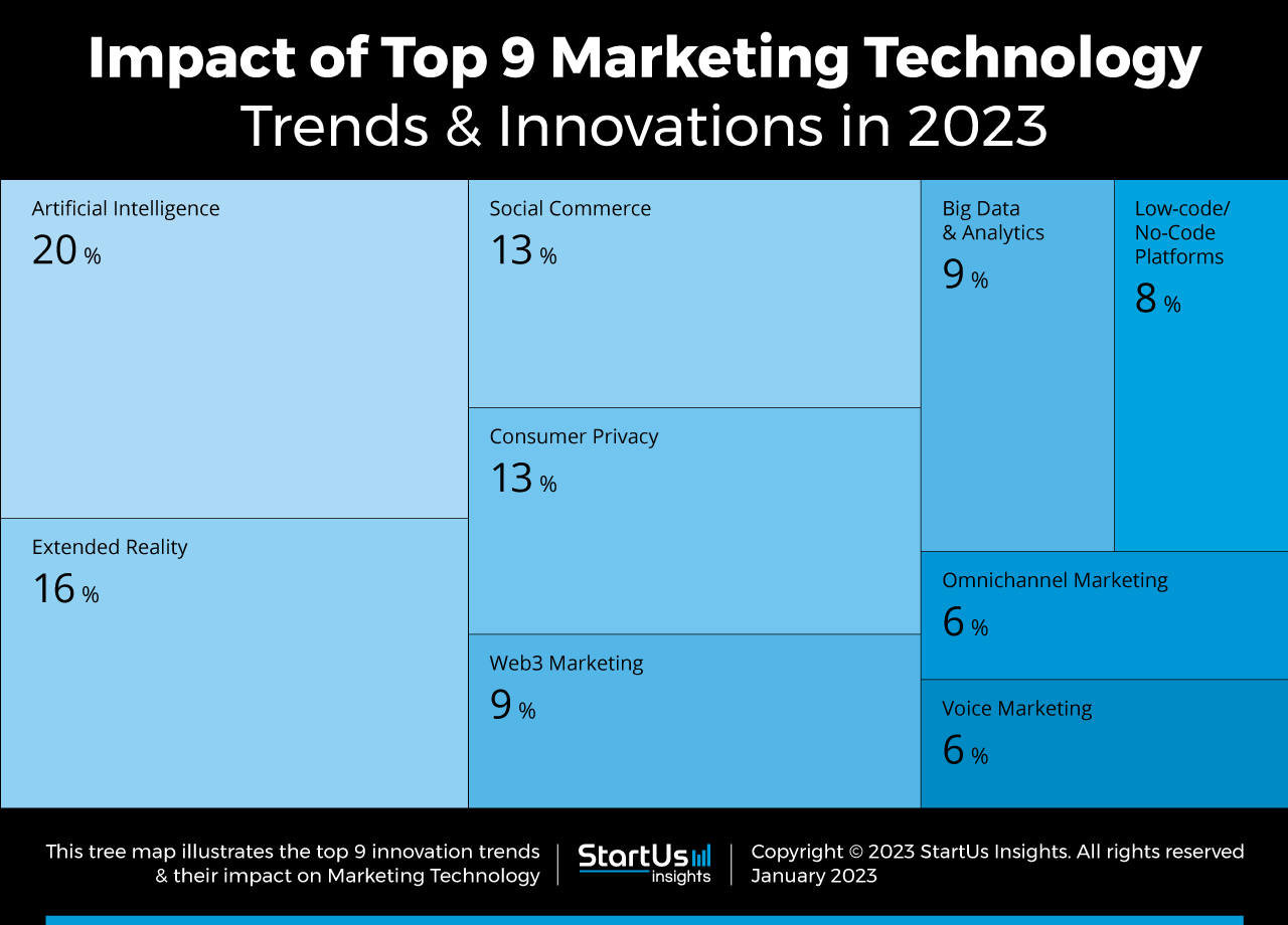 Marketing Technology trends innovation TreeMap StartUs Insights 