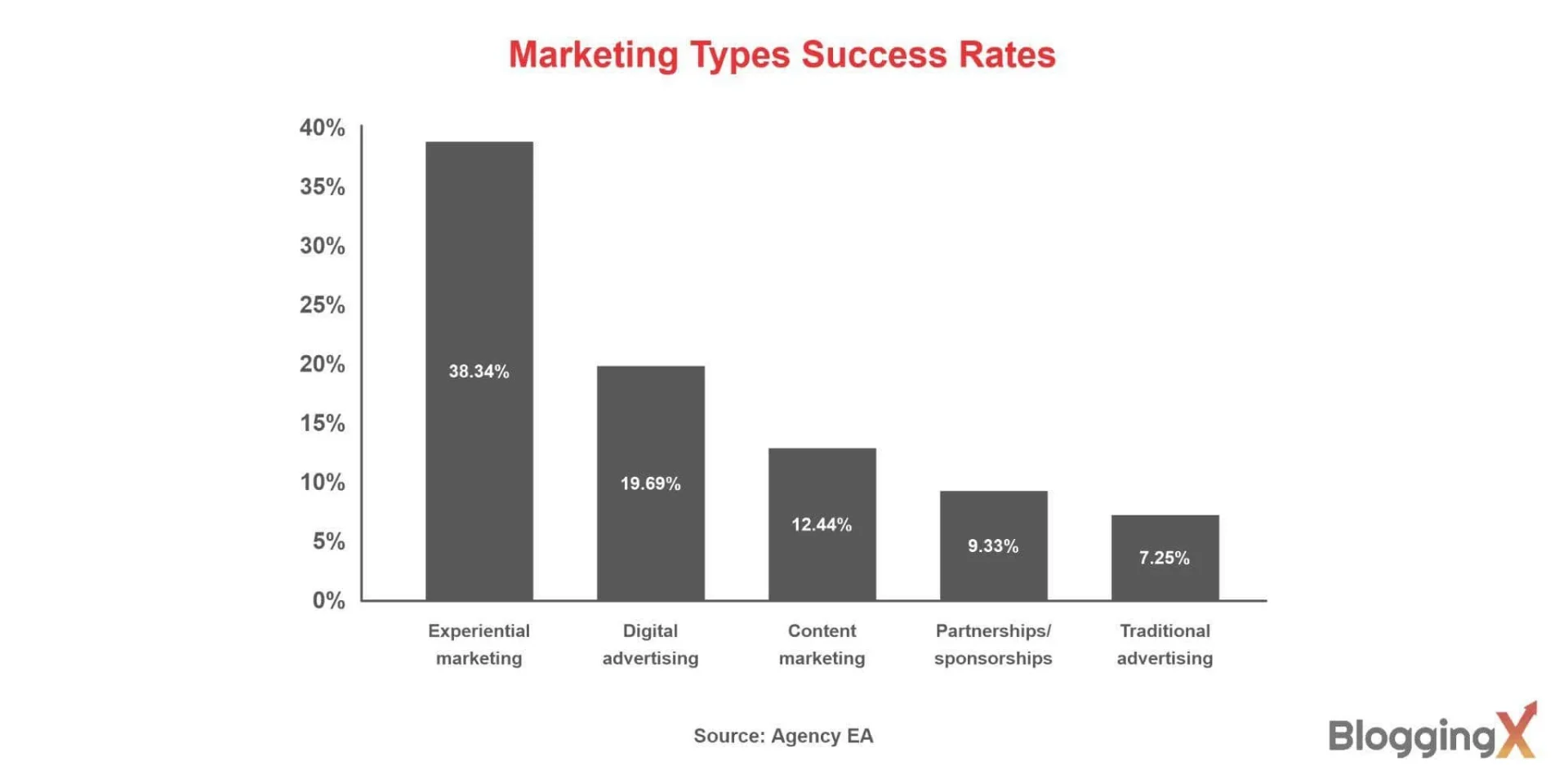 Marketing types success rate
