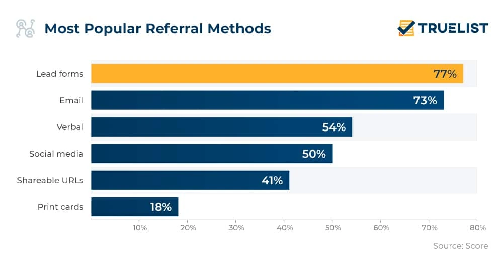 Most popular referral methods
