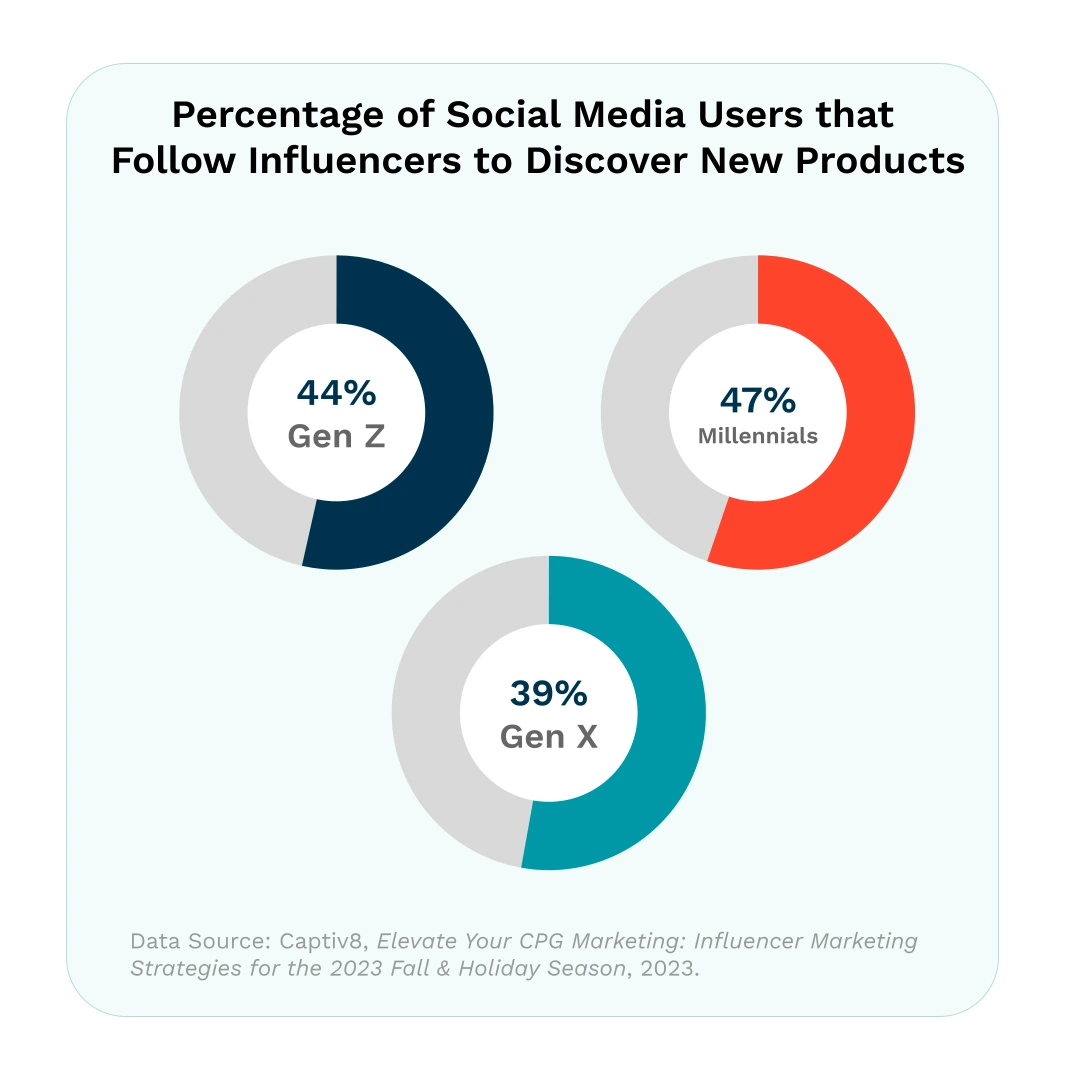 Percentage of social medi ausers that follow influencers to discover new products