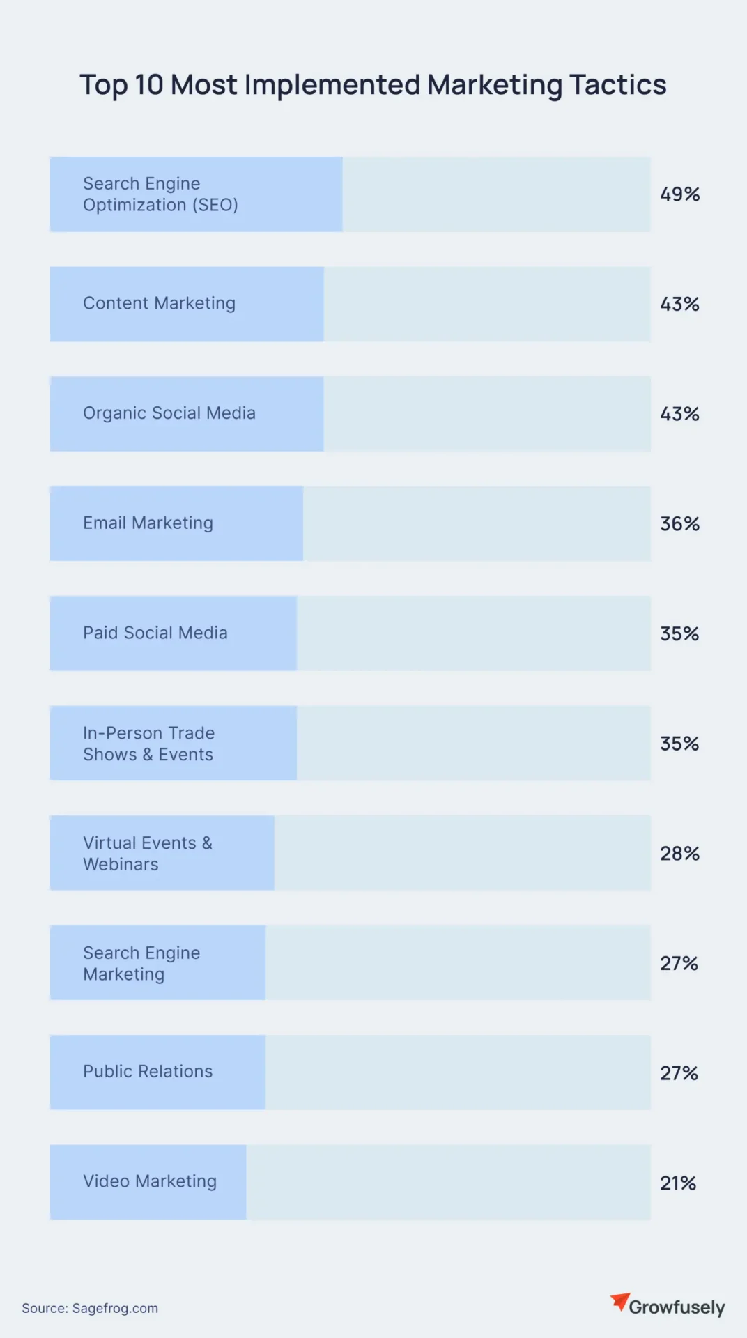 Top 10 most implemnted marketing tactics