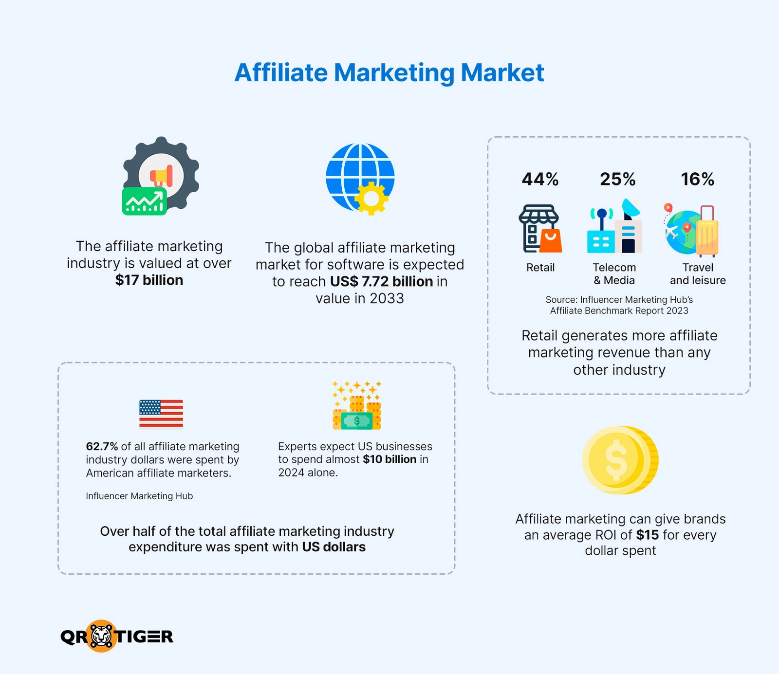 Affiliate marketing market statistics