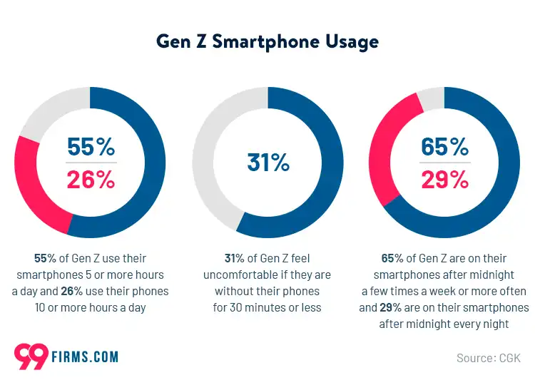 gen z smartphone usage