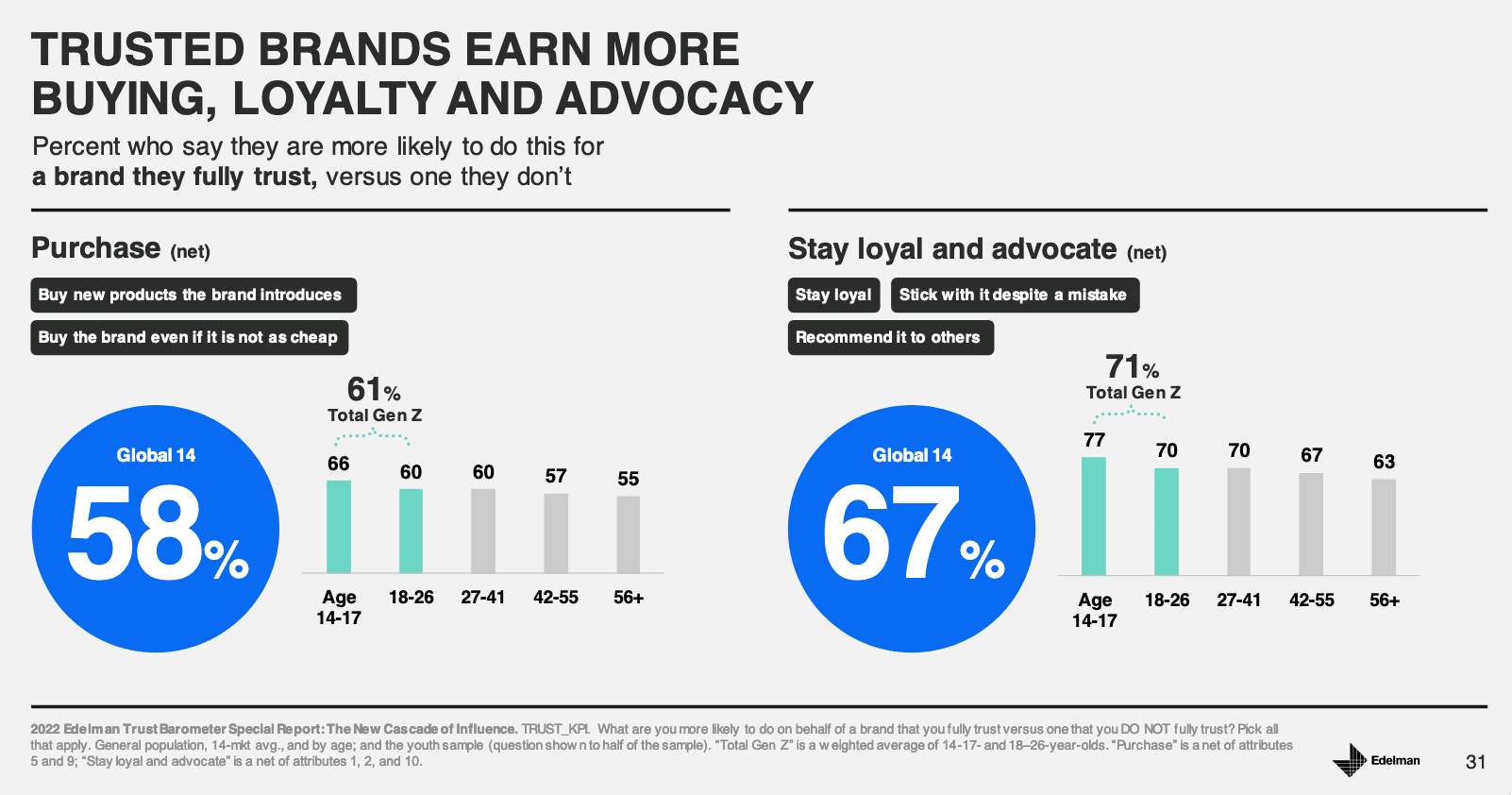 gen z statistics on brands and behaviour