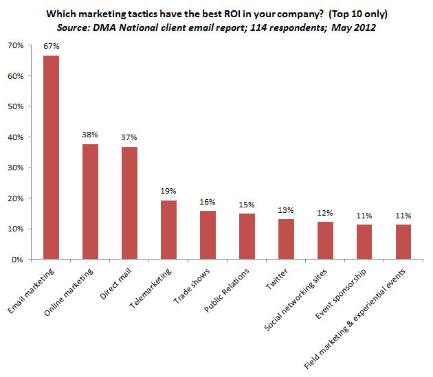 marketing tactics that has the best ROI