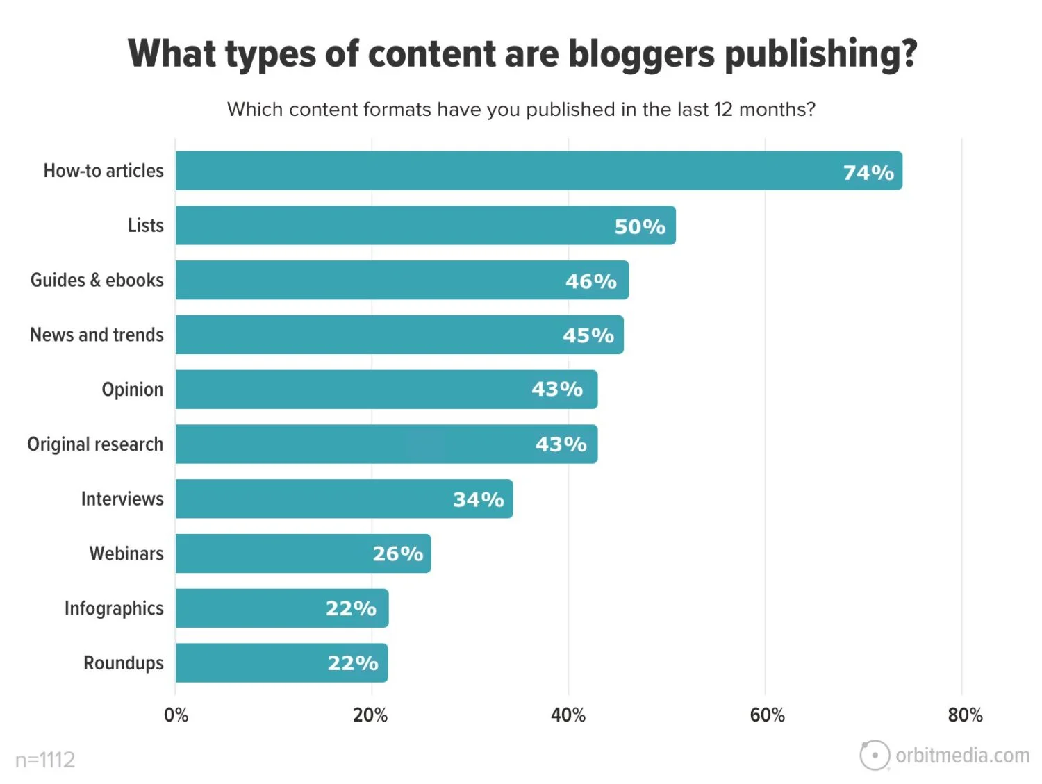 13 types of content bloggers are publishing