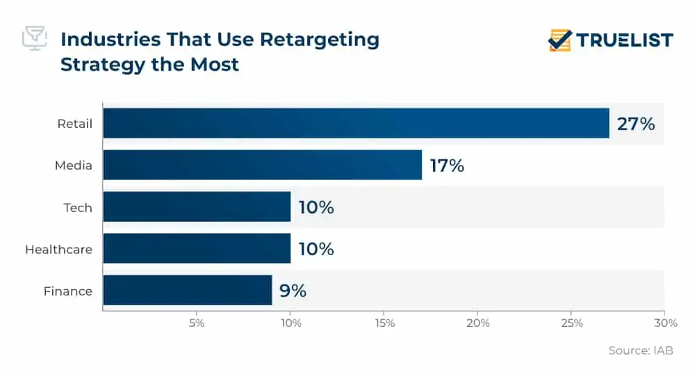 Industries that use retargeting strategy the most