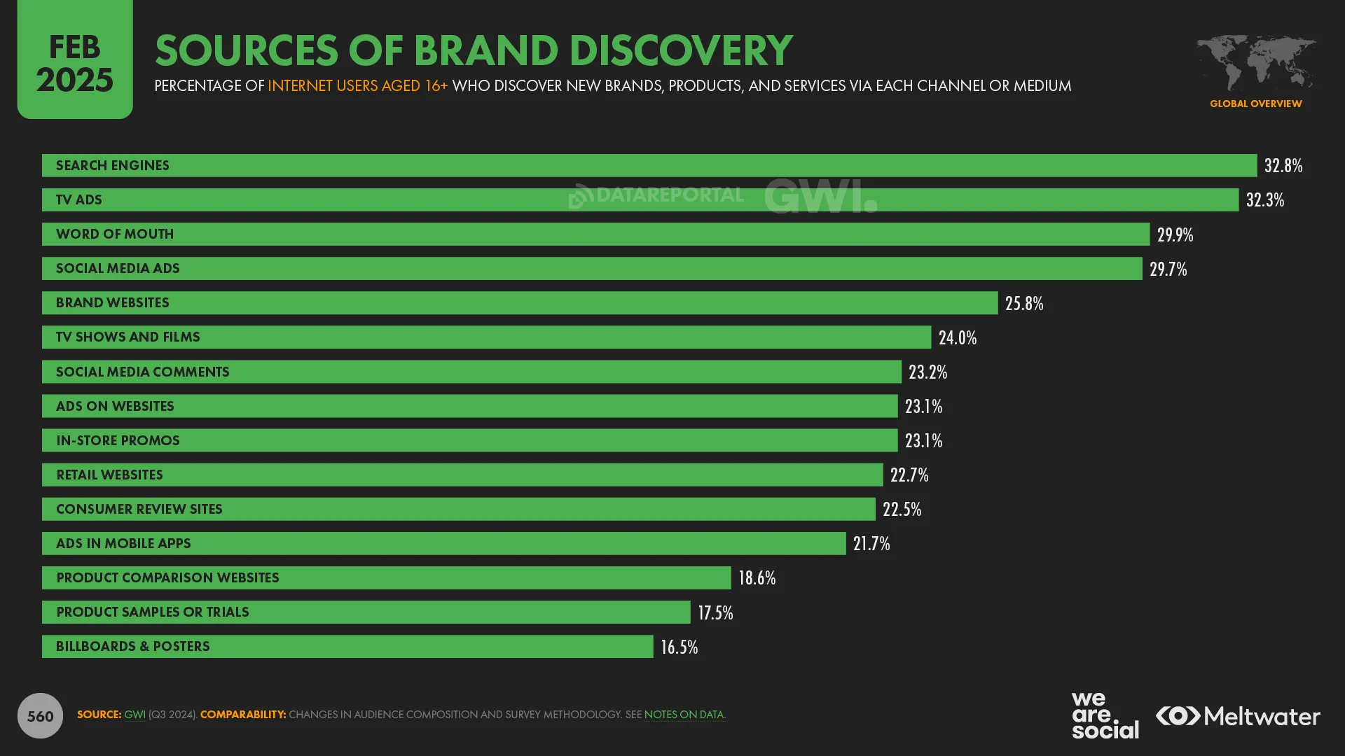 Sources of Brand Discovery 2025