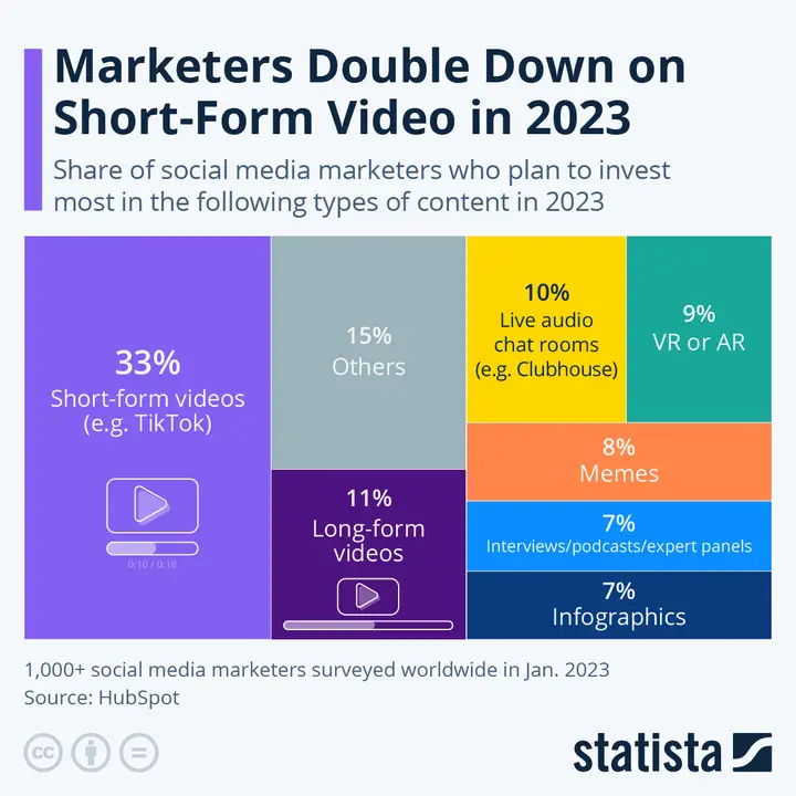 Stats on Short form videos