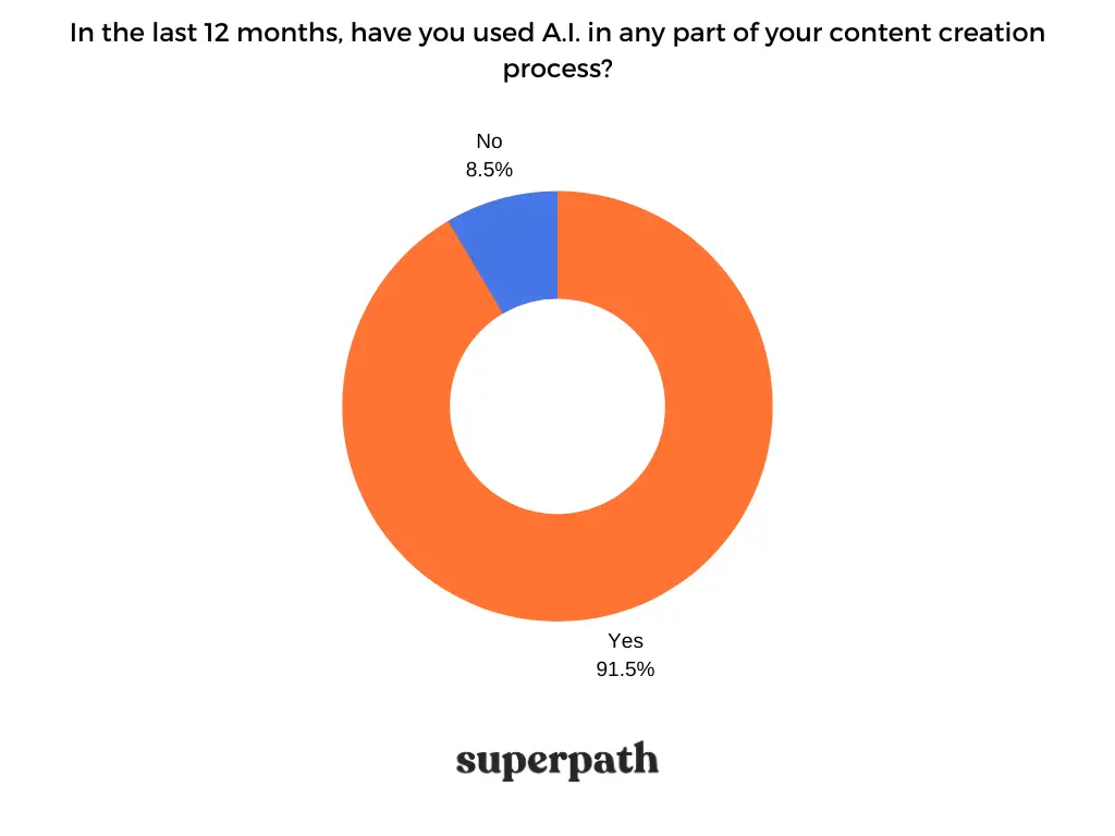 Survey on the use of AI tools from marketers