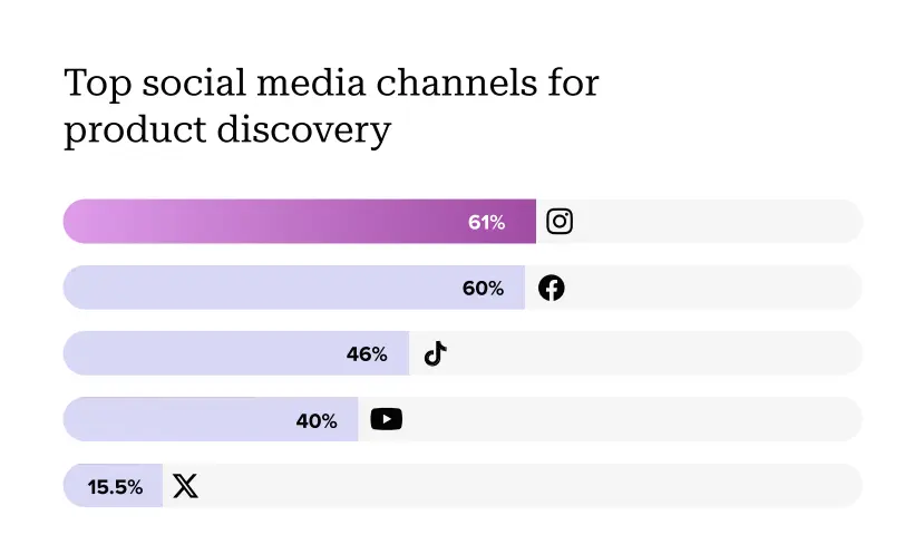 Top Social Media Channel for Product Discovery