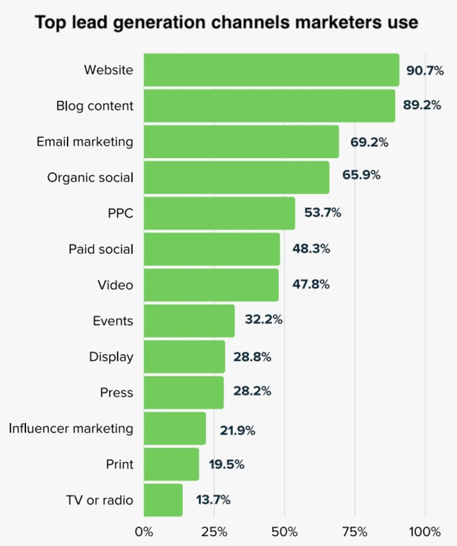 Top lead generation channels marketers use