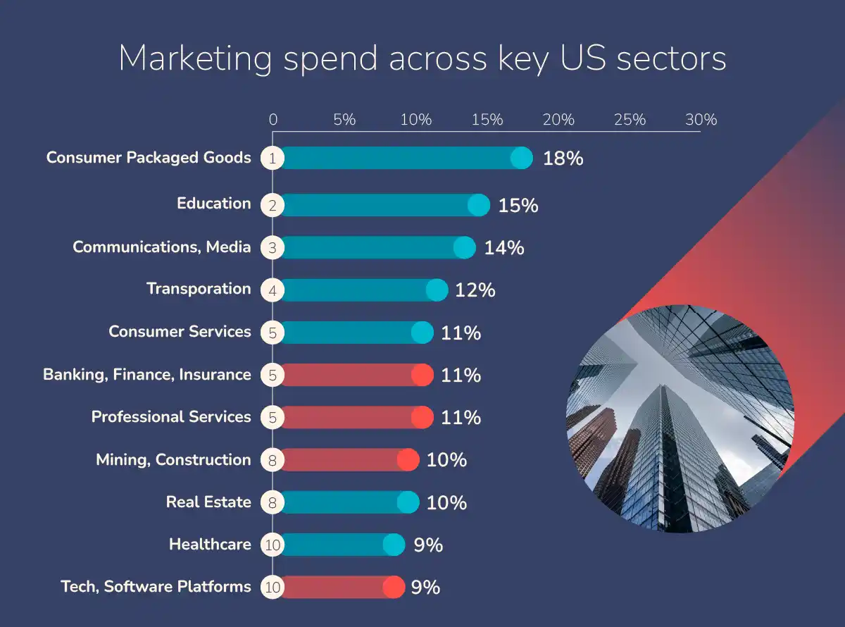 US Marketing SPend Across Key Sectors