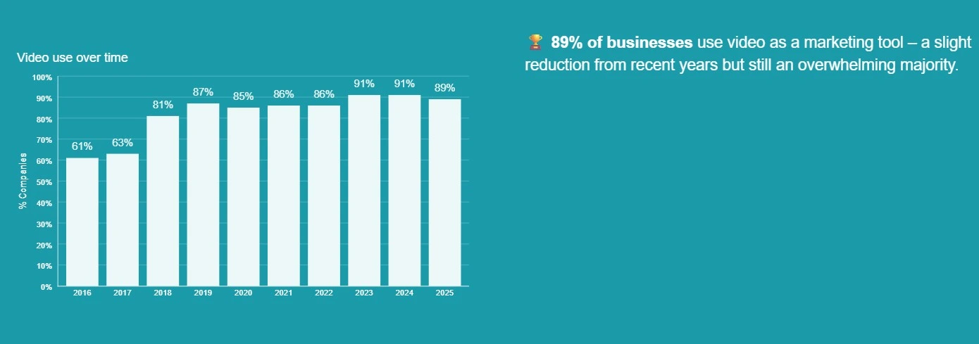 Video Marketing Usage stats