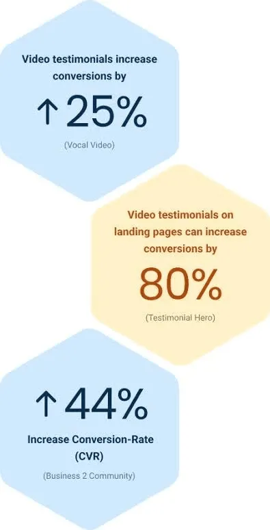 video testimonial conversion rate