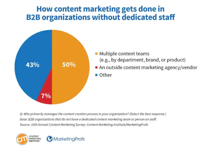 How content marketing get done in B2B organization without dedicated staff