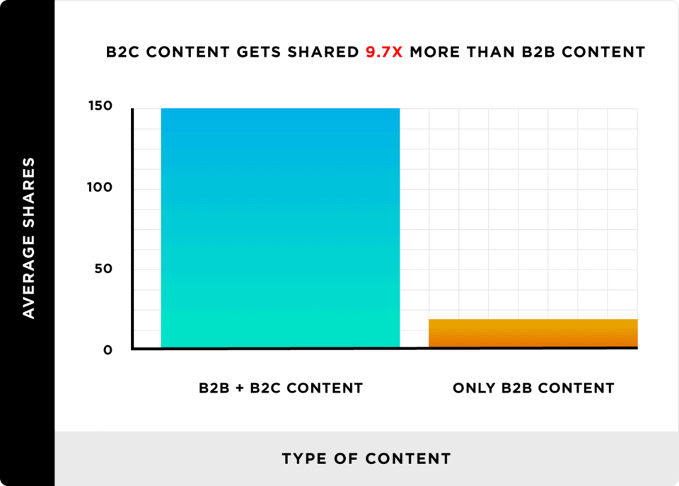 b2c content get shared more than b2b content