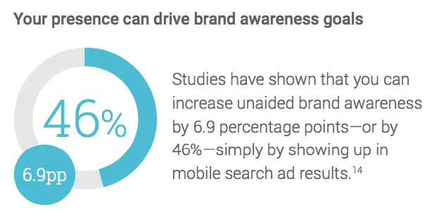 PPC Brandawareness tats
