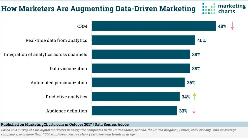 How Marketers Are Augmenting Data Driven Marketing