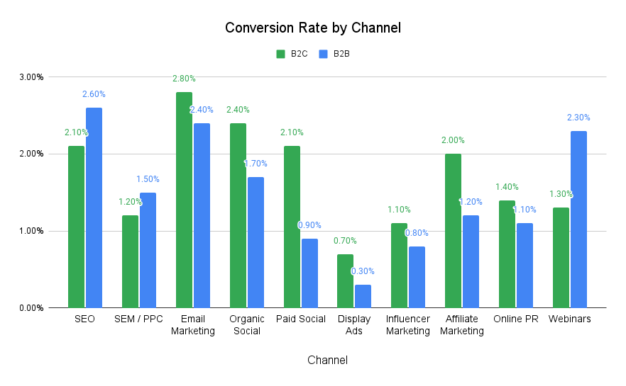 digital conversion rate by channel