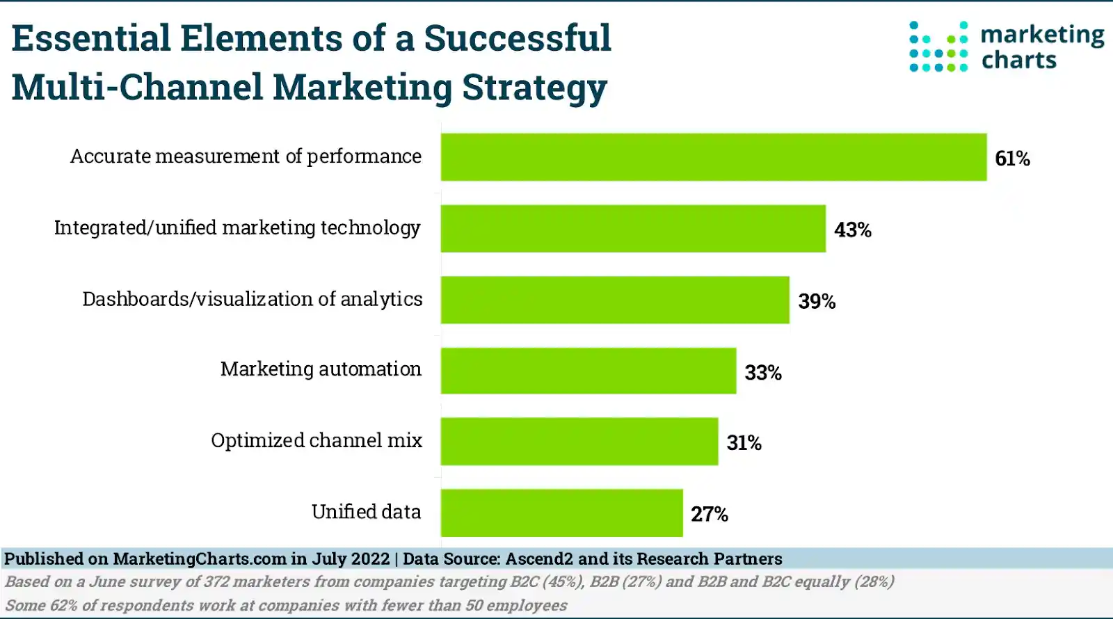 essential elements of successful multi channel marketing strategy (1)