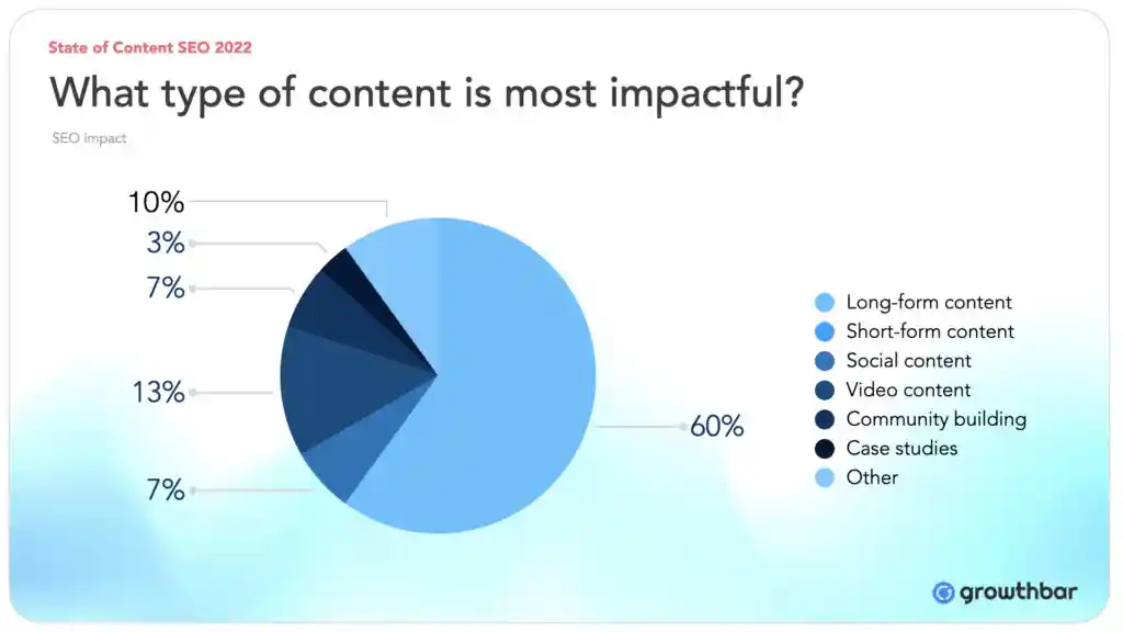 What type of content is most important survey by GrowthBar