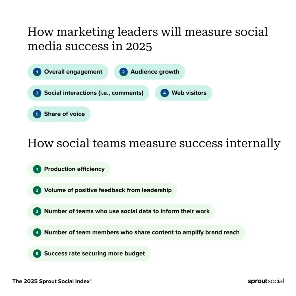 how marketing leaders will measure social media success in 2025