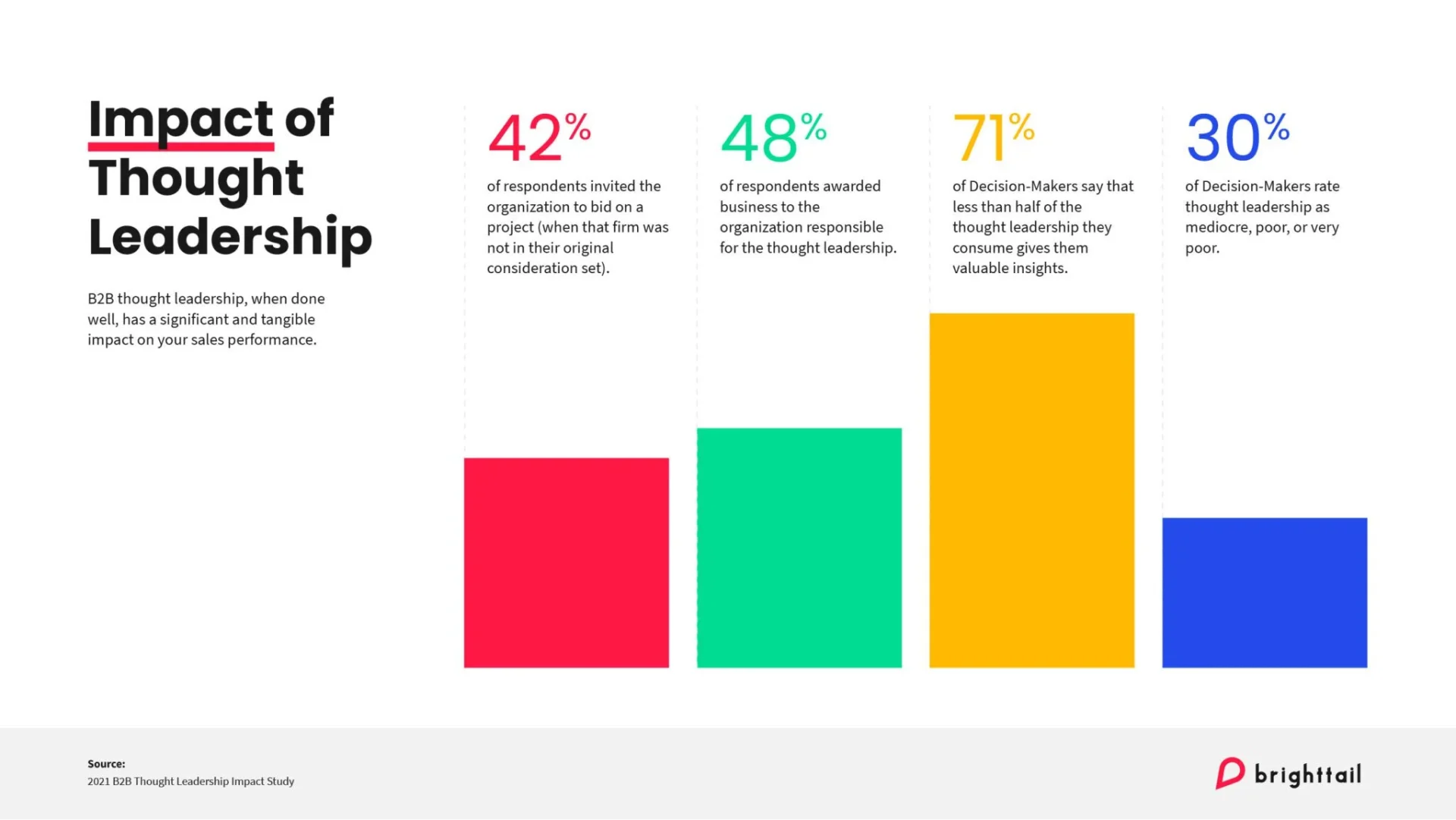 Impact of thought leadership content