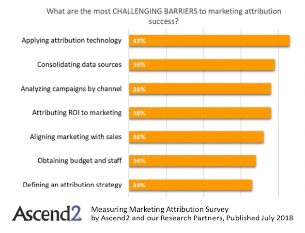 most challenging barriers to marketing attribution success