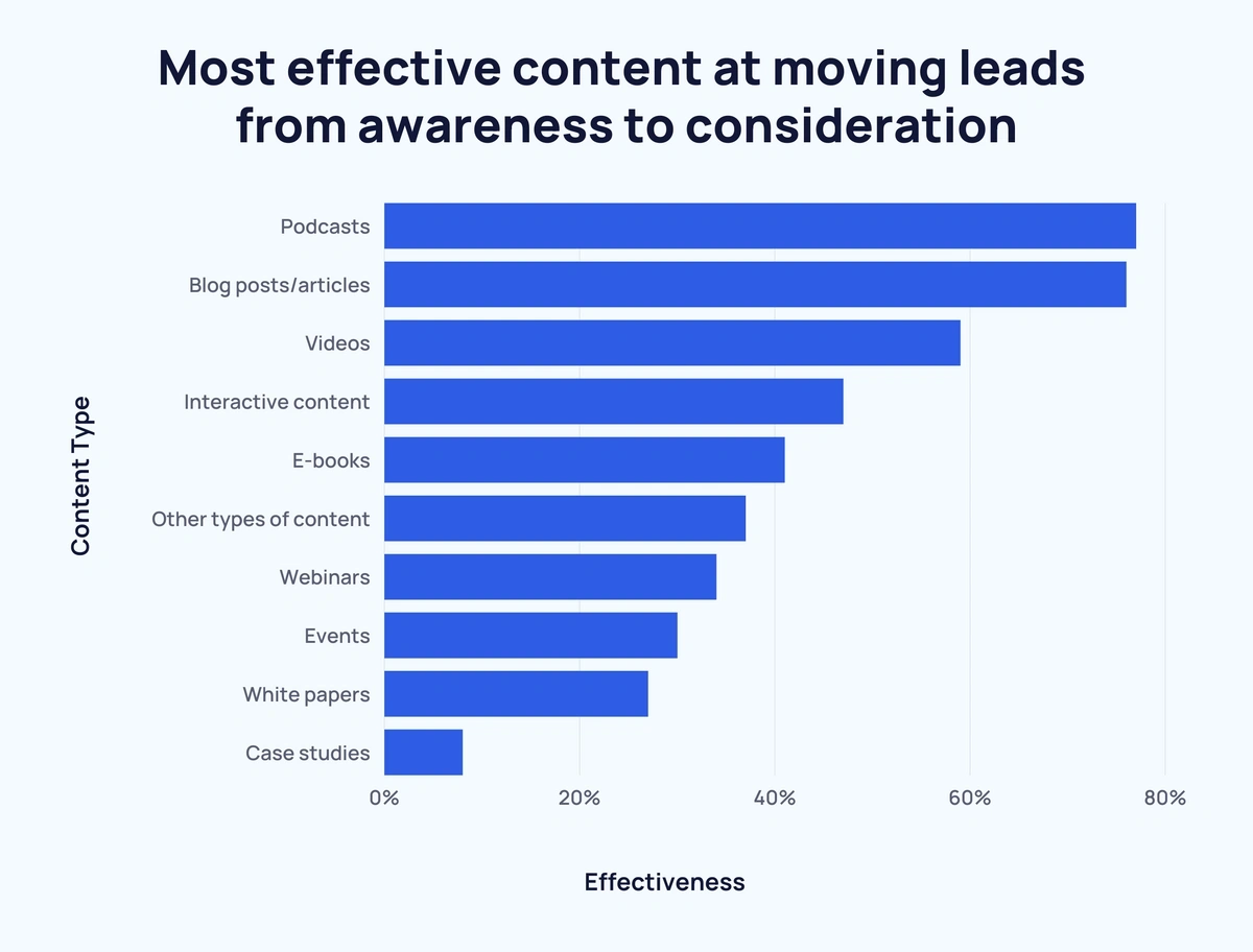most effective content lead generation