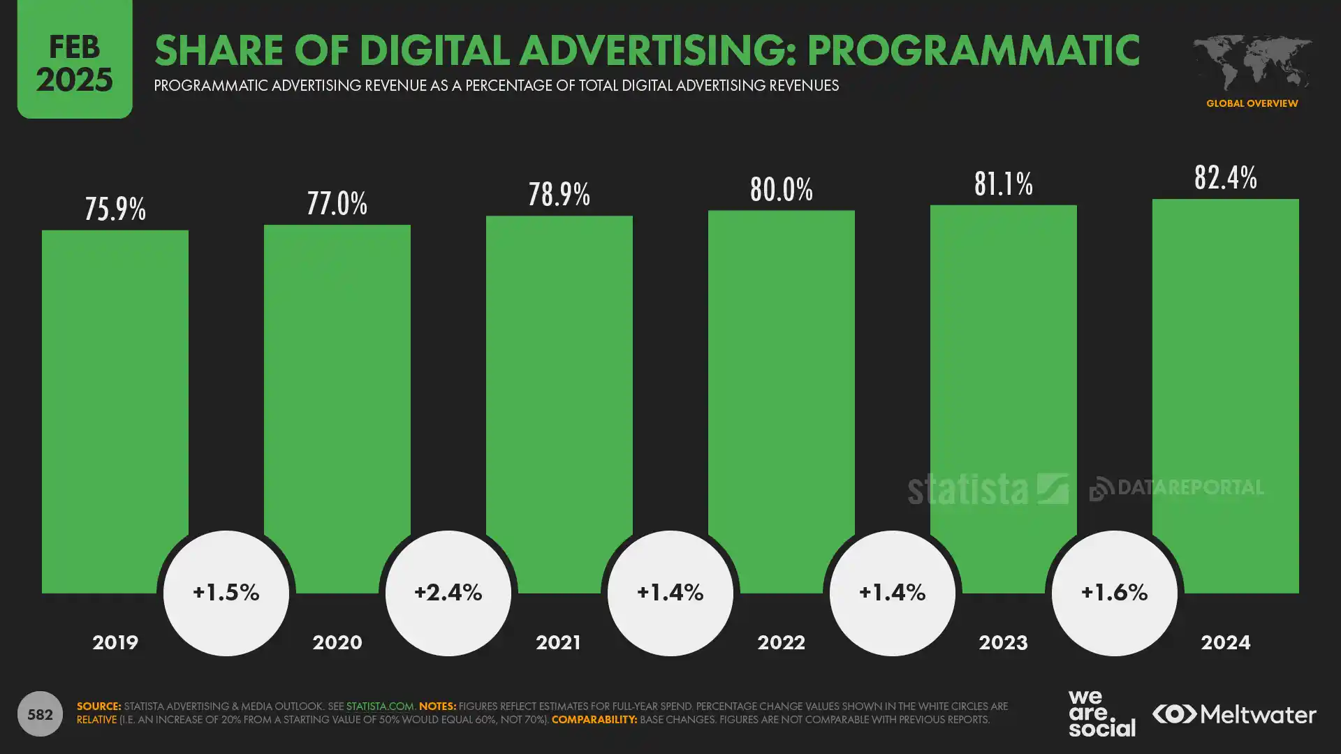 share of digital adveritising programmatic