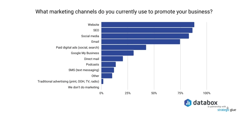 top marketing channels use to promote business