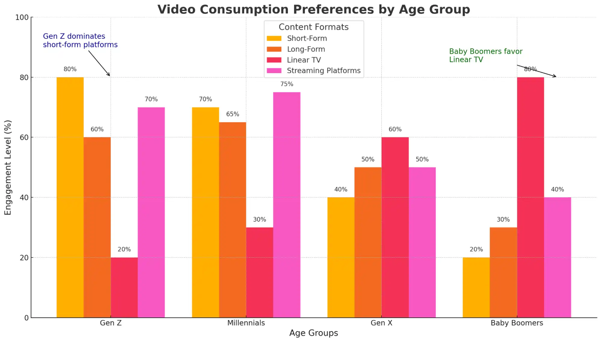 video consumption preferences by age group