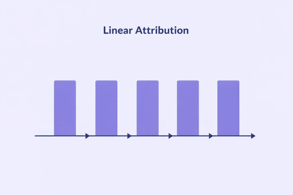 Linear Marketing Attribution Model