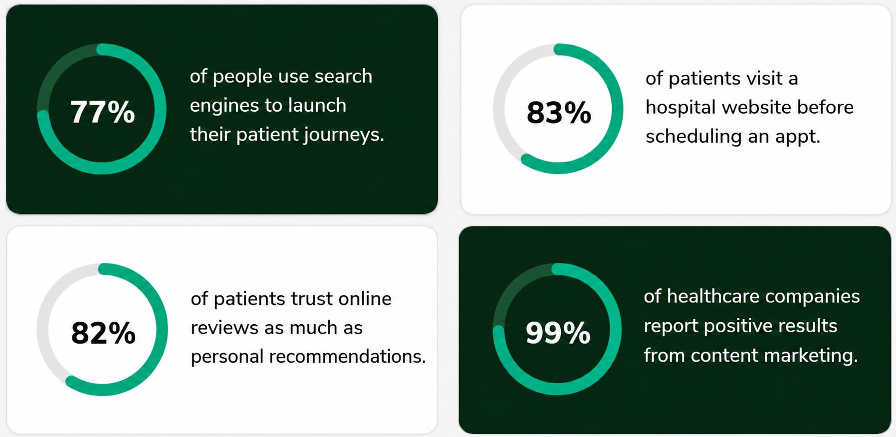 Healthcare content marketing statistics