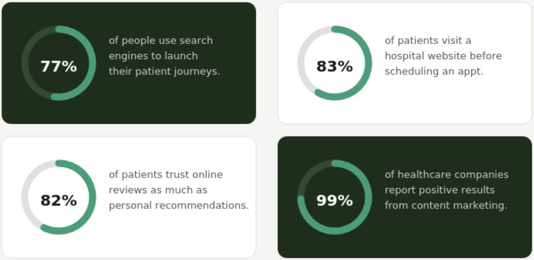 Healthcare content marketing statistics