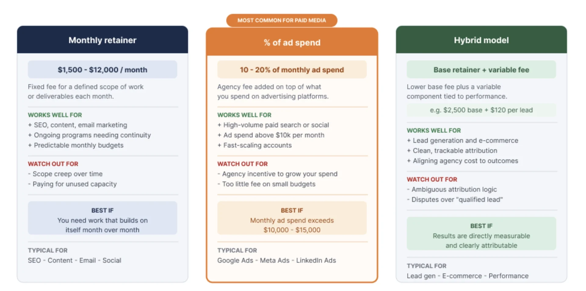 how much do marketing agencies charge