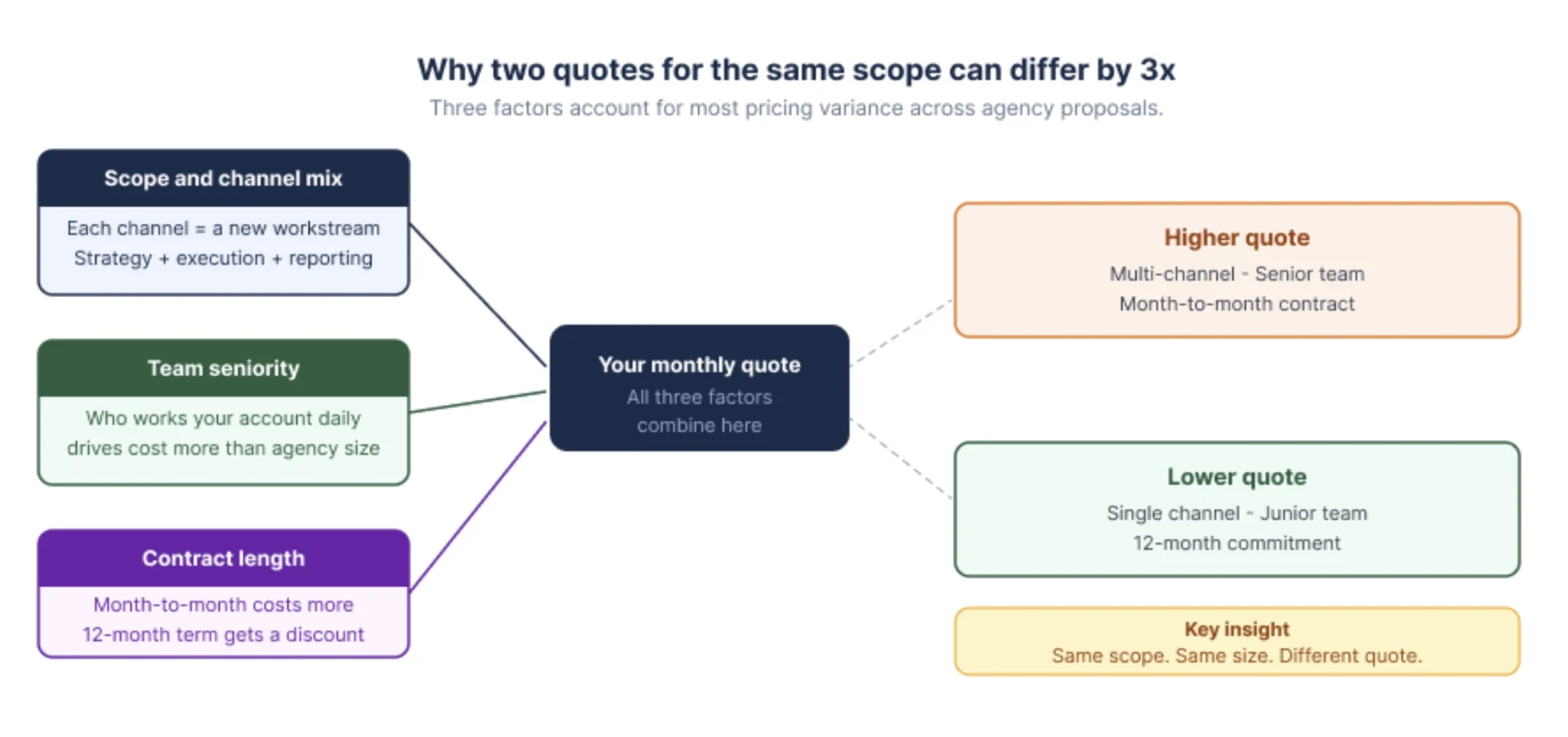 What Actually Drives Agency Costs Up or Down