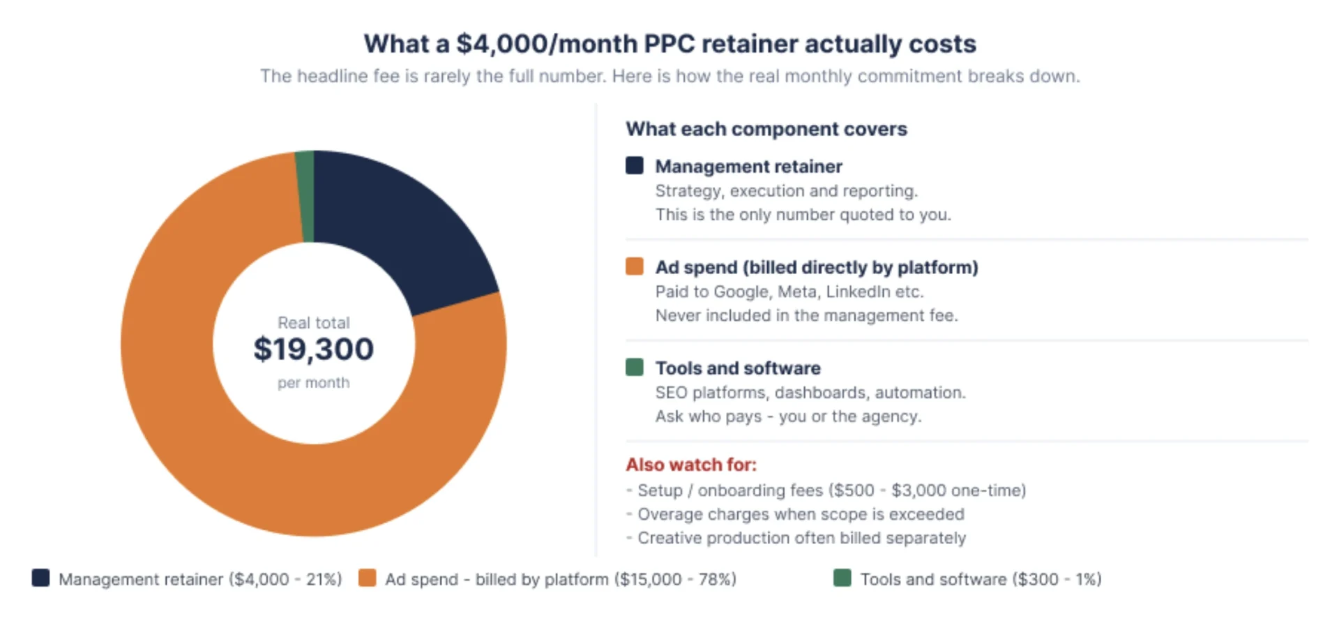 Hidden Costs: What Your Agency Fee Actually Covers 