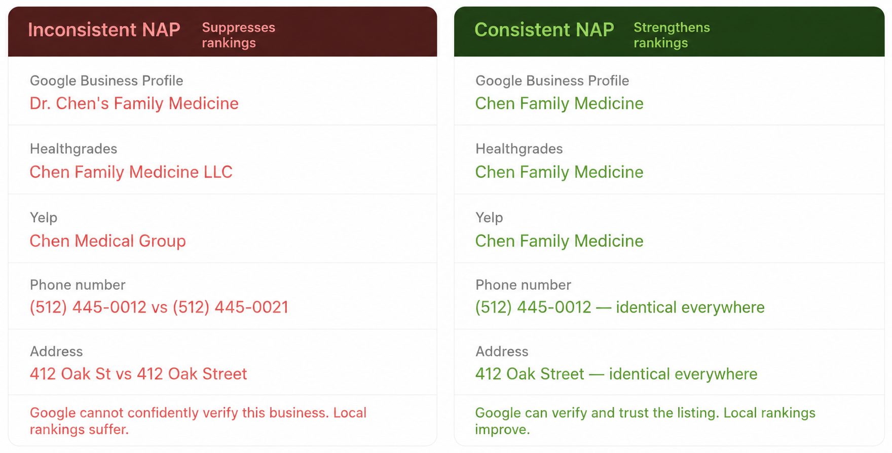 Local Healthcare SEO Consistent NAP Importance
