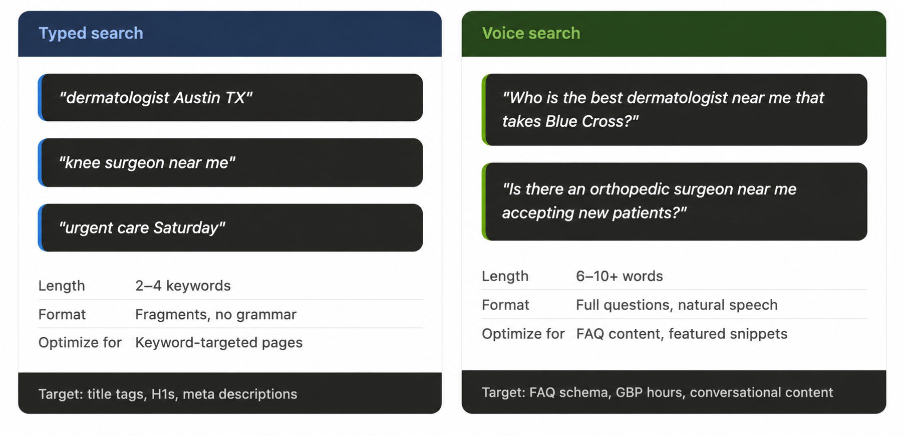 Typed vs Voice search for Healthcare SEO