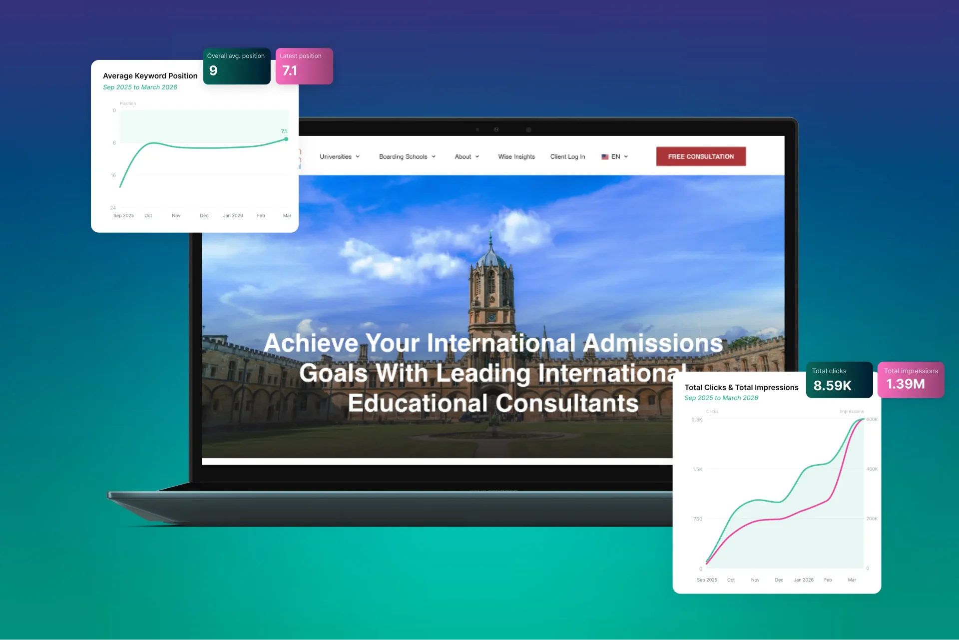 How Scopic Studios Helped America’s Oldest Educational Consultancy Expand Into International Markets, and Drive 9.8x Organic Traffic