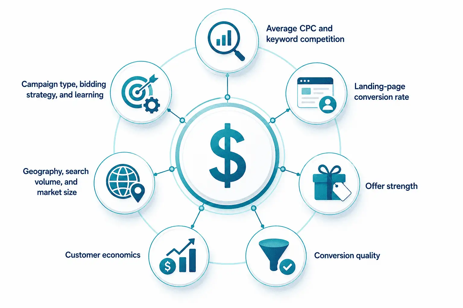 google ads budget guide