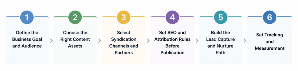 content syndication strategies