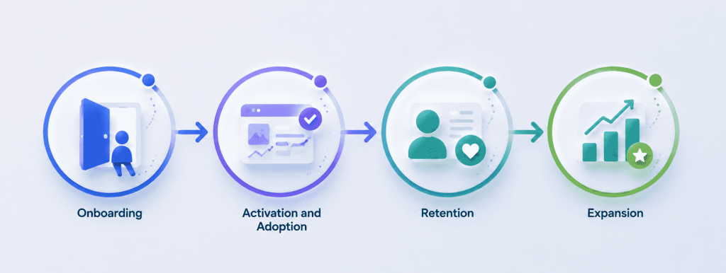 customer lifecycle marketing stages