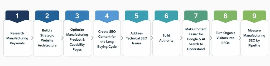 manufacturing seo strategy